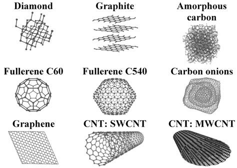 Classification Of Nanomaterials Scribd India