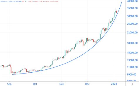 Wat heeft de bitcoin koers in de afgelopen uren, dagen, weken en maanden gedaan. Bitcoin nog volgende week 40.000 dollar, of crash van 30 ...