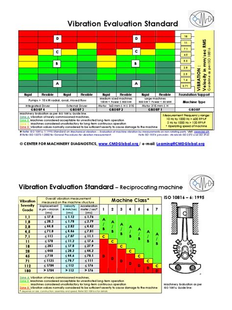Iso 10816 Vibration Standard Hertz Motion Physics