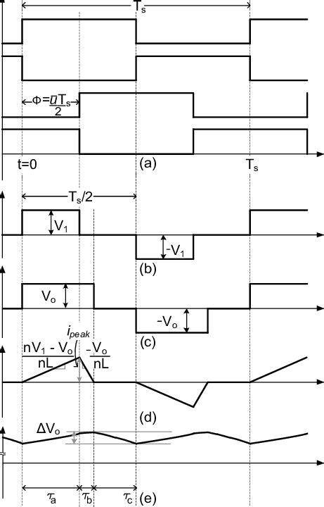 Waveforms Of The Psfb Dcdc Converter In Dcm Operation Download Scientific Diagram