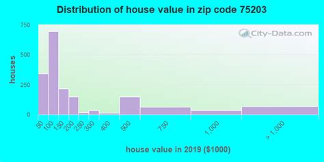 75203 Zip Code Dallas Texas Profile Homes Apartments Schools