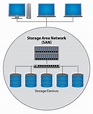 What Is SAN? | Storage Area Network | Enterprise Storage Forum