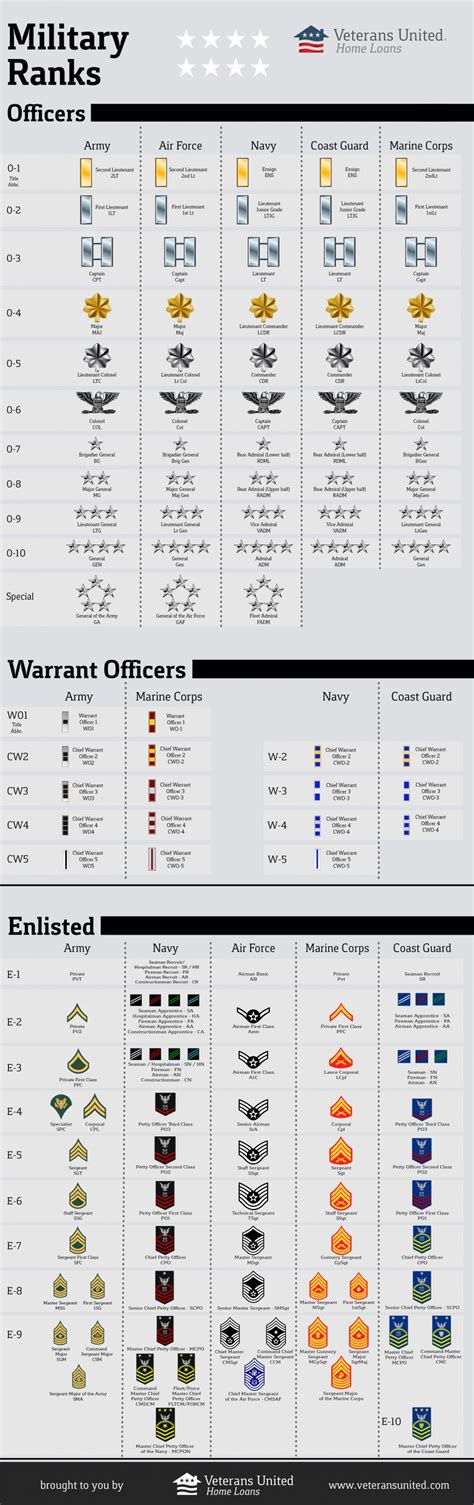 Army Navy And Air Force Officers Ranks In Military