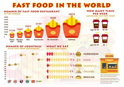 Infographic Fast Food