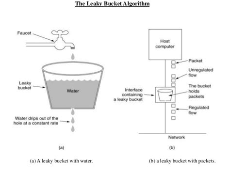 Leaky Bucket Algorithm To Control Transmission Rates