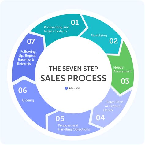 The 7 Steps Of The Sales Process You Should Know Peakslead Blog Gambaran