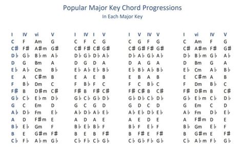 Chord Progressions Chart Piano Chords Chart Learn Piano Chords