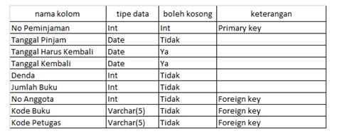 Cara Membuat Struktur Tabel Database Kumpulan Tips