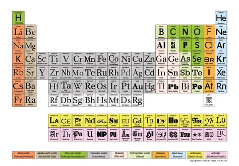 Periodic Table Of Elements Font Periodic Table Timeline