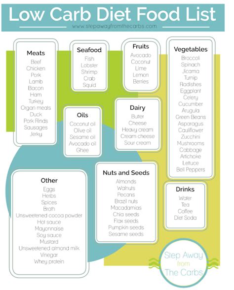 › free printable carbohydrates chart. Low Carb Diet Food List Printable - Step Away From The Carbs