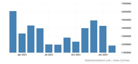 China Imports From United States 2014 2021 Data 2022 2023 Forecast