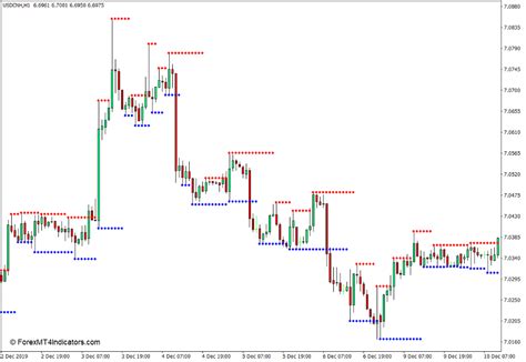 Support And Resistance Indicator For Mt4