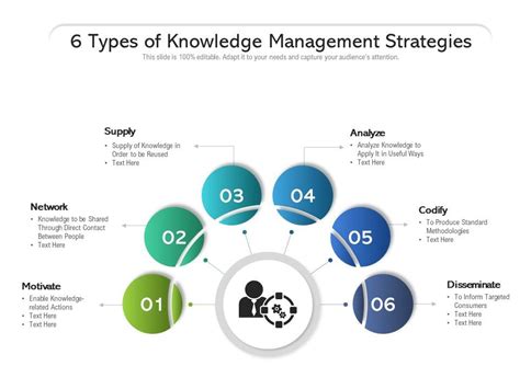 6 Types Of Knowledge Management Strategies Presentation Graphics