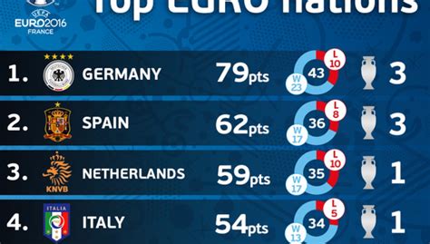 España la segunda selección que más puntos ha conseguido en las Eurocopas Onda Cero Radio