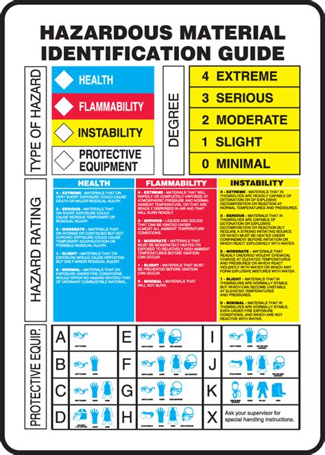 Safety Poster Hazardous Materials Identification Guid