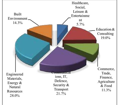 Percentage Of Industries Based On Sector Groups Download Scientific