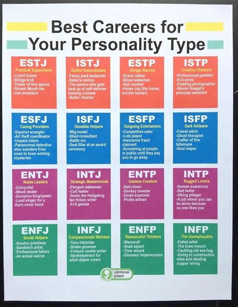 Found On Tumblr Mbti Personality Types Personality Best Careers