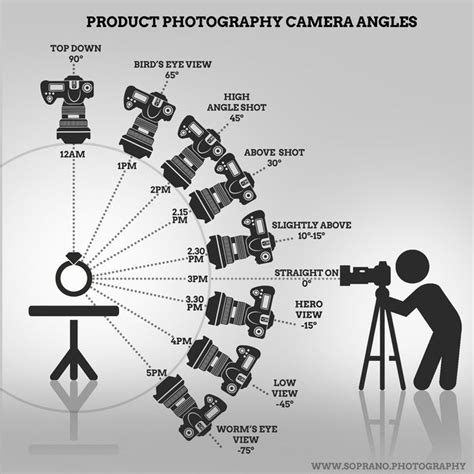 Usefully Infographic For Product Photography Camera Angles Great Guide For Clients And