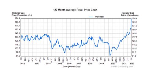 Gas Prices In Montreal Are At A Horrifying High — This Chart Shows How ...