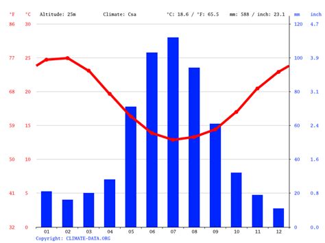 Perth Climate Weather Perth And Temperature By Month