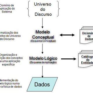 Esquema simplificado do processo de modelação de dados Fonte Adaptado Download Scientific