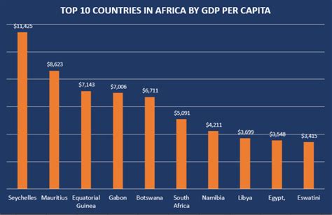 Los Principales Países De África Por Pib Per Cápita