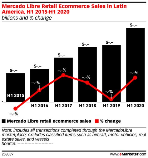 Mercado Libre Retail Ecommerce Sales In Latin America H1 2015 H1 2020
