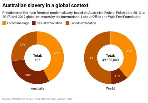 Forced Labour Sexual Exploitation And Forced Marriage Modern Slavery