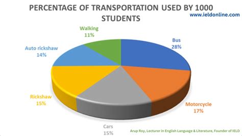 8 The Pie Chart About The Percentage Of Transportation Used By 1000