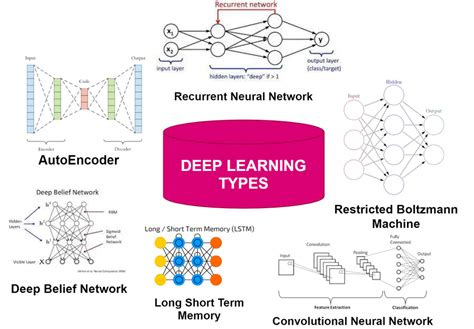 Types Of Deep Learning Download Scientific Diagram