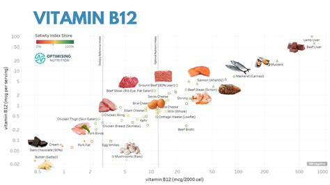 vitamin b12 cobalamin foods and recipes optimising nutrition