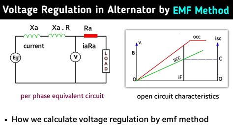 Voltage Regulation Of Alternator By Emf And Mmf Method In Hindi Emf