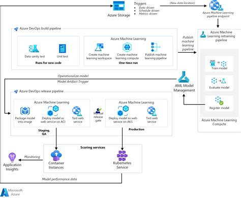 Mlops For Python With Azure Machine Learning Azure Architecture