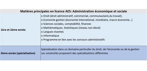 Lettre De Motivation Pour Une Licence Aes  Exemple de Lettre