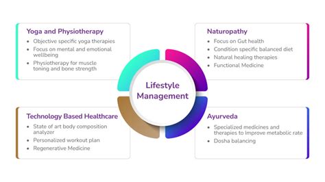 Lifestyle Management Program Best Resorts In Kerala