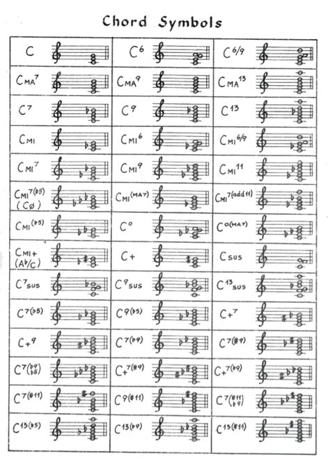 Chord Symbols In C Major Transpose In All 12 Keys Piano Songs Sheet