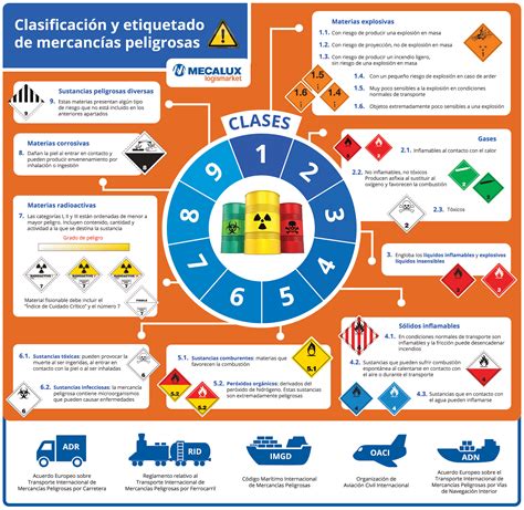 Qué clases y etiquetas de mercancías peligrosas existen Atlantic