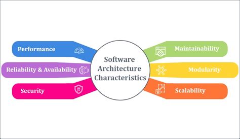 What Is Software Architecture In Software Development Tatvasoft Blog