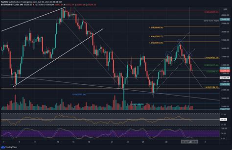 Bitcoin Price Analysis BTC Fails At Critical Resistance 31K Retest