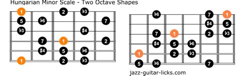 Hungarian Minor Scale For Guitar Theory And Shapes