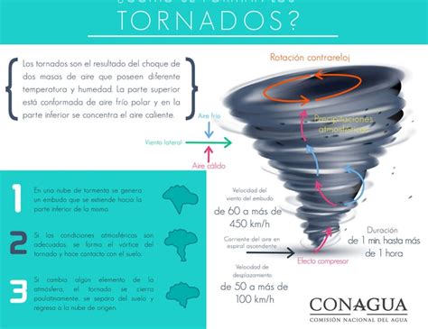 ¿qué Son Y Cómo Se Forman Los Tornados Como En Eu