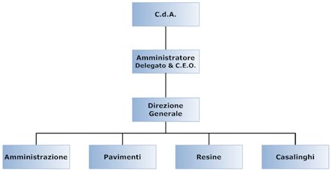 Organigramma Aziendale Esempio