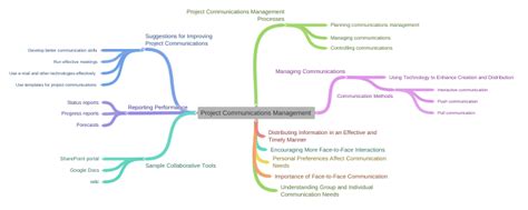 Project Communications Management Reporting Performance Progress Reports