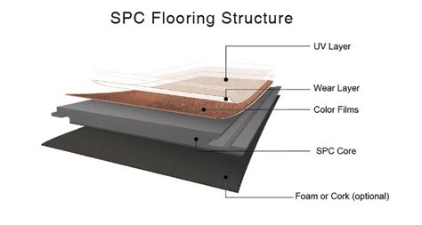 With a solid wood veneer and then thick plywood underlayers. LVF with PVC Core vs LVF with WPC Core vs LVF with SPC Core