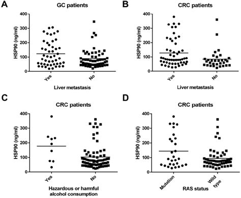 Correlations Between Clinicopathologic Features And Levels Of Hsp90 In