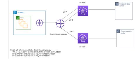 routing richtlinien für öffentliche virtuelle schnittstellen aws direct connect