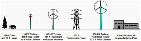 Large And Small Wind Turbines Are Different