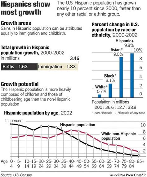 Latinos Now Largest Minority Group In Us Population Rises Nearly 10