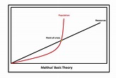 Thomas Malthus Theory | Note