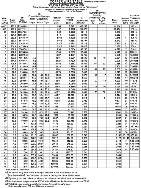 Awg Wire Sizes See Table Below